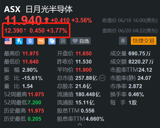 山东股票配资 日月光半导体盘前涨近4% 开盘或再创新高