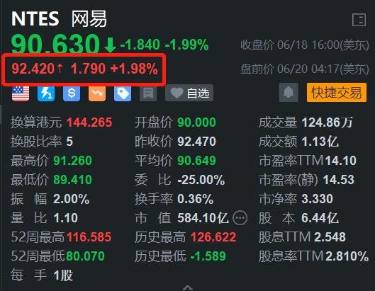 股票配资模式 网易盘前涨2% 高盛予其“买入”评级及目标价125美元