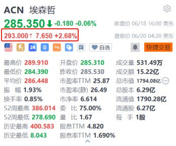 366股票在线炒股配资 埃森哲盘前涨2.68% 拟收购意大利网络服务公司Fibermind