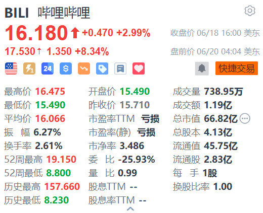 如何炒股配资配资平台 哔哩哔哩盘前涨超8% 手游《三国：谋定天下》表现超预期