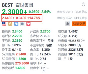 炒股配资网站 百世集团盘前涨近15% 宣布达成最终私有化协议