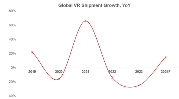 股票配资哪家比较好 Counterpoint Research：第一季度全球VR头显出货量同比下降 29%