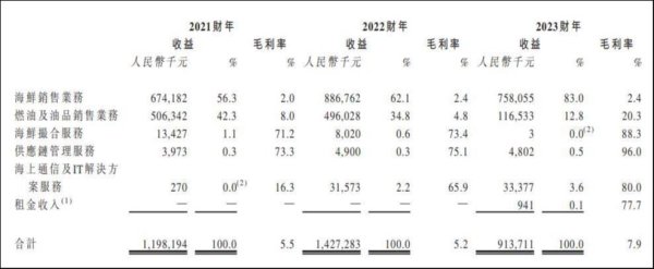 配资炒股中心入 海上鲜：营收支柱遭遇“黑天鹅”，明星资本清仓退股为哪般？| IPO观察