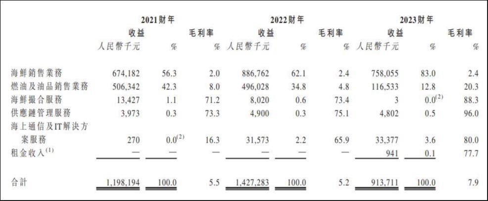 来源：招股书