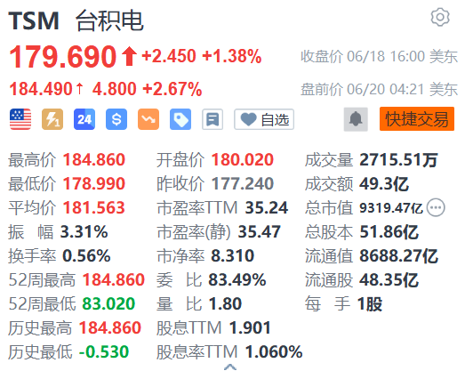 持仓股票配债 台积电盘前续涨超2% 剑指万亿美元市值